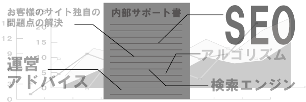 内部サポート書でサイトの問題点を解決