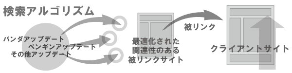 検索エンジンに評価を受ける外部リンク施行