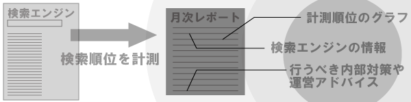 毎月送付される月次レポートで順位と対策を確認