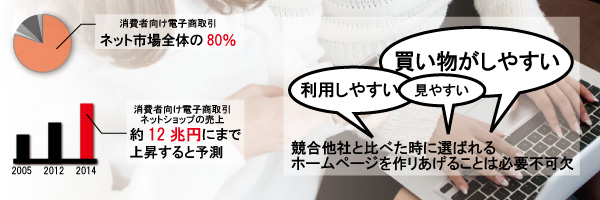 消費者向け電子商取引の需要は高まり続けている